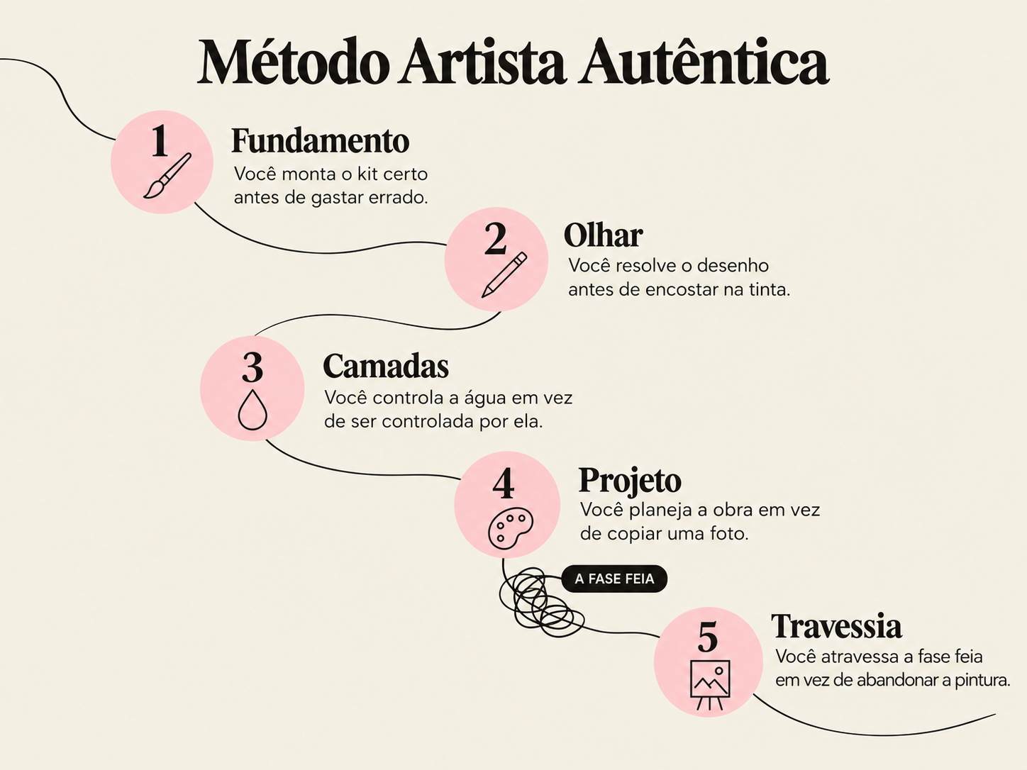 Diagrama do Método Artista Autêntica com as cinco etapas: Fundamento, Olhar, Camadas, Projeto e Travessia